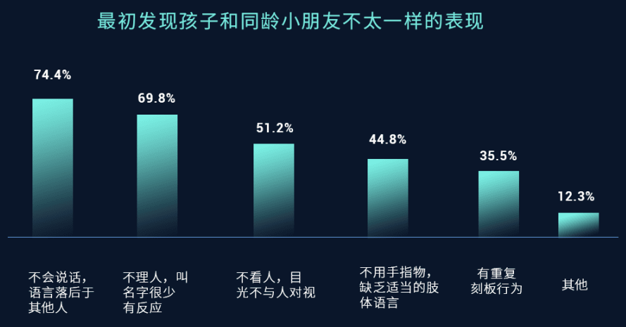 折射中国孤独症群体现状的26组数据，你一定要知道！